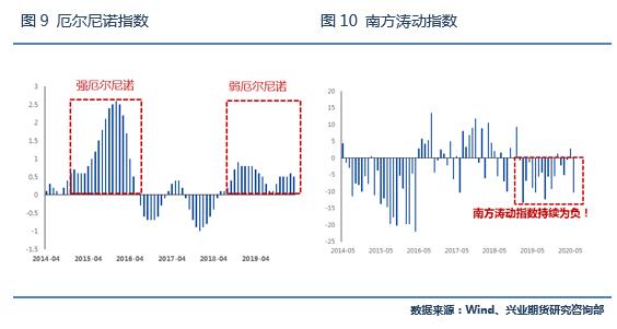 积极利多因素仍将强化，棕榈油目标价位上调