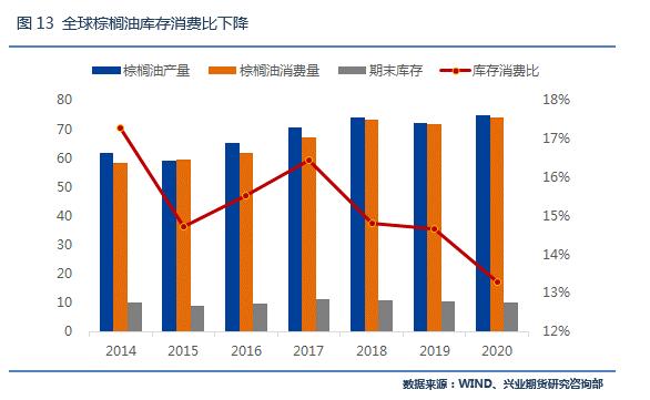 积极利多因素仍将强化，棕榈油目标价位上调