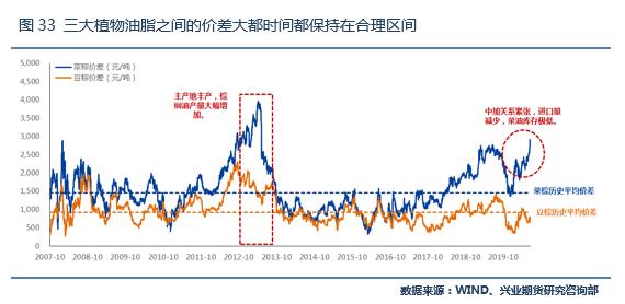积极利多因素仍将强化，棕榈油目标价位上调