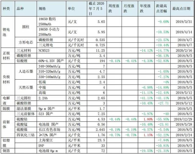 2020上半年全球新能源车（电动汽车）及锂电产业链简要分析及展望