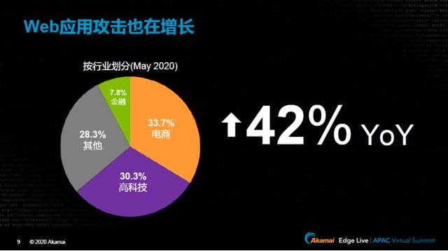 60 天內(nèi) 300 億爬蟲(chóng)請(qǐng)求,60 億登錄請(qǐng)求,這屆黑客不好對(duì)付!| Akamai 2020 網(wǎng)絡(luò)安全趨勢(shì)總結(jié)