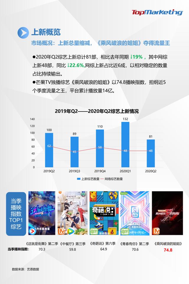 TopMarketing研究院:《2020年Q2视频平台综艺观察报告》
