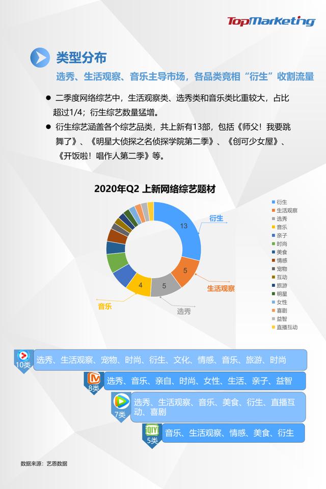 TopMarketing研究院：《2020年Q2视频平台综艺观察报告》