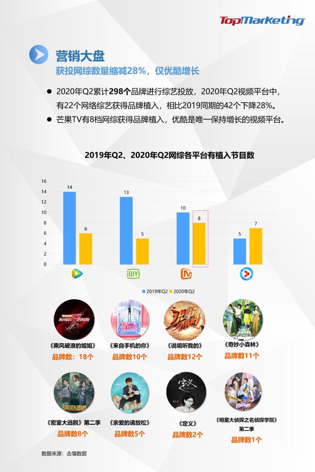 TopMarketing研究院:《2020年Q2视频平台综艺观察报告》