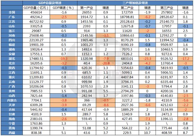 26份省級“中報”：16地超萬億,，最小差距僅71億