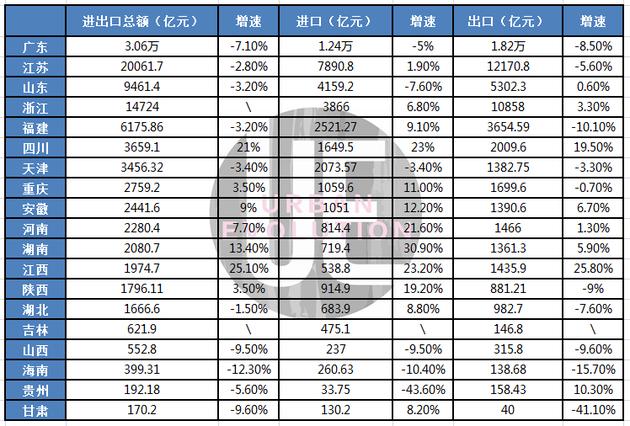 26份省級“中報”：16地超萬億，最小差距僅71億