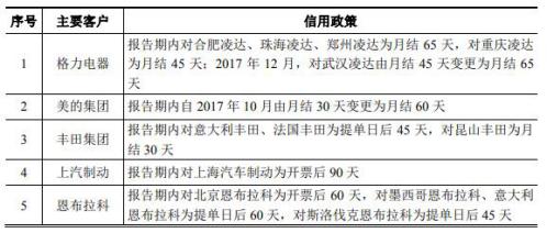 山西华翔毛利率连降3年应收账款高 股东美的还兼客户