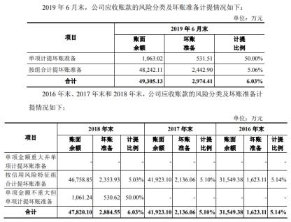 山西华翔毛利率连降3年应收账款高 股东美的还兼客户