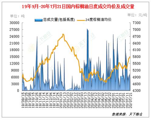国内外棕榈油价格强势上涨，后市将如何？