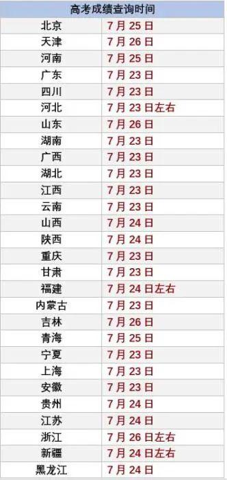 来了！2020高考各省区录取分数线陆续公布（附志愿填报避坑指南）