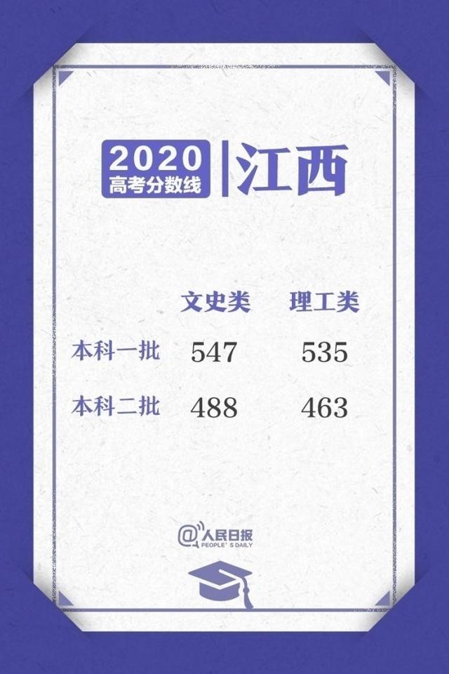 来了！2020高考各省区录取分数线陆续公布（附志愿填报避坑指南）