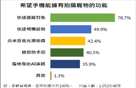 想当宠物系网红最怕照片糊　78.7%网友敲碗：给我