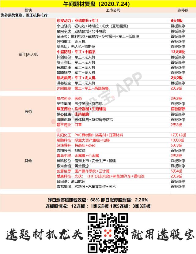 7月24日午间复盘丨指数单边下跌，医药股高位分歧，无人机板块上演涨停潮