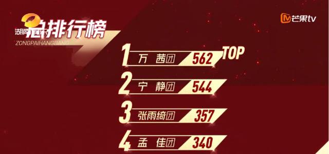 《乘风破浪的姐姐》三公结束,孟佳、金莎、王丽坤淘汰