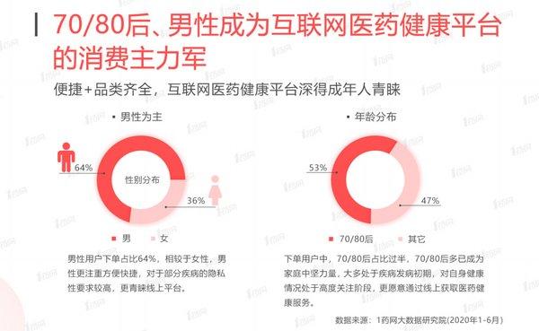 70/80后、男性正成为互联网医药健康平台的消费主力军