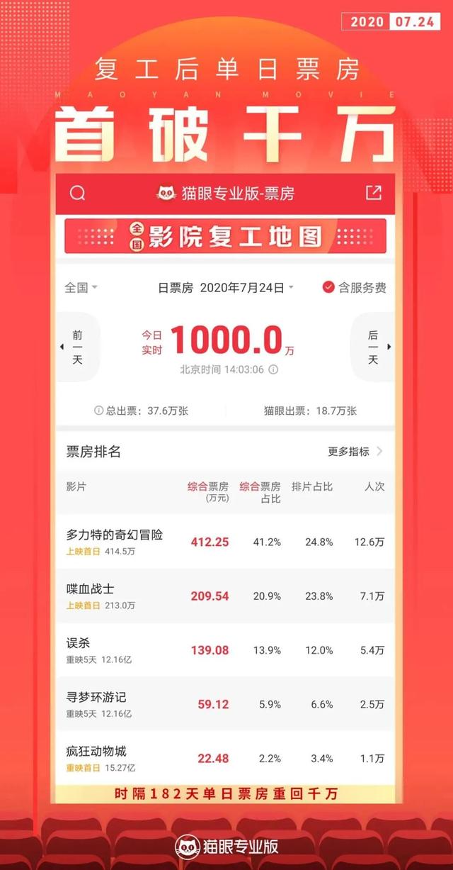 每日视听｜|影院复工后日票房首破千万，THE9团综启动录制