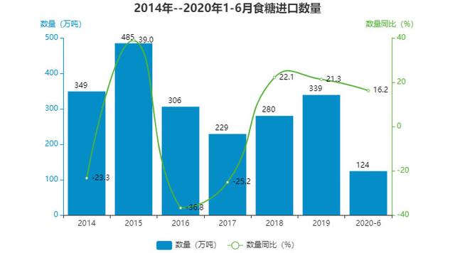 2020年上半年我国食糖进出口数据分析