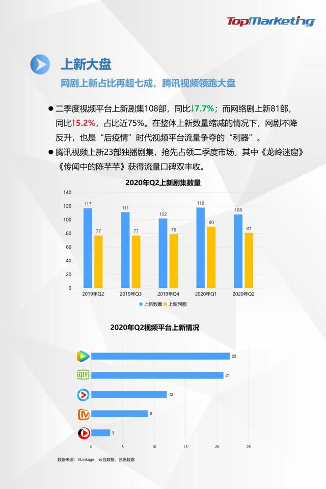 TopMarketing研究院:《2020年Q2视频平台剧集观察报告》