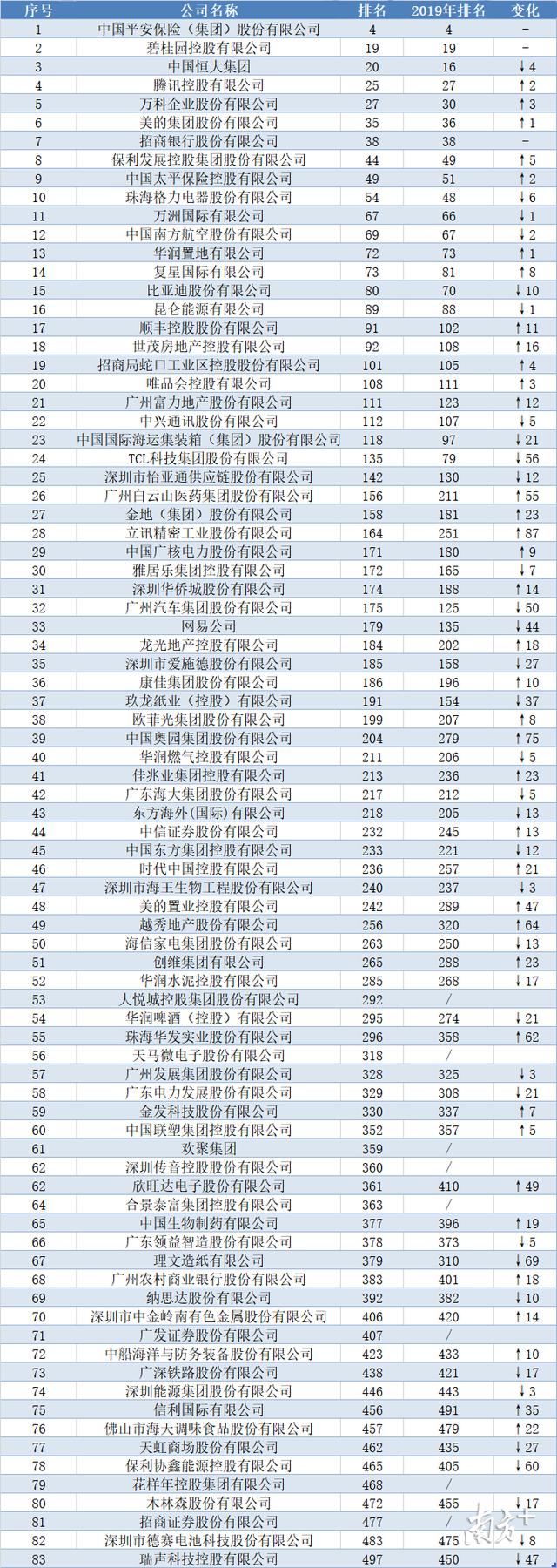 中国500强发布，解开83家湾区企业的财富密码（附完整榜单）