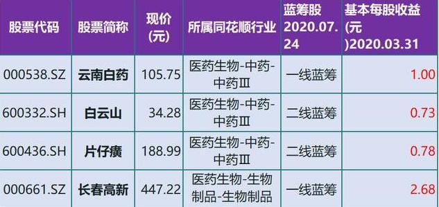巴菲特点透A股市场：买股票就是买公司，最具爆发潜力的4只医药板块蓝筹股，谁会涨成“千倍股”