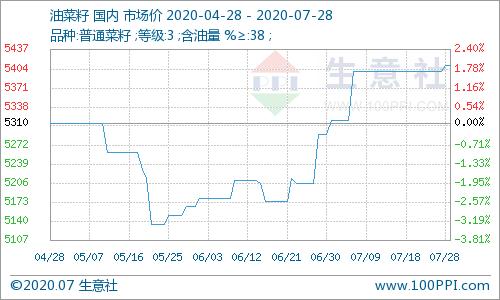 国内油菜籽价格基本稳定