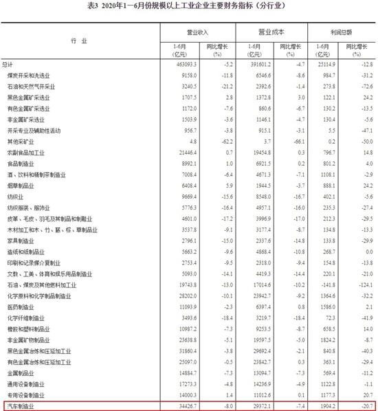 上半年汽车制造业利润总额下降20.7% 但快速回暖