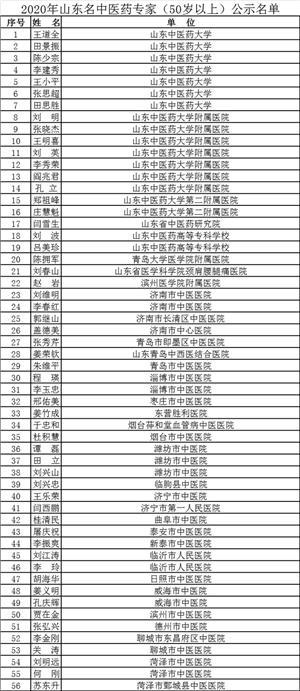 山东中医药名医工程评审结果出炉，菏泽13人入选