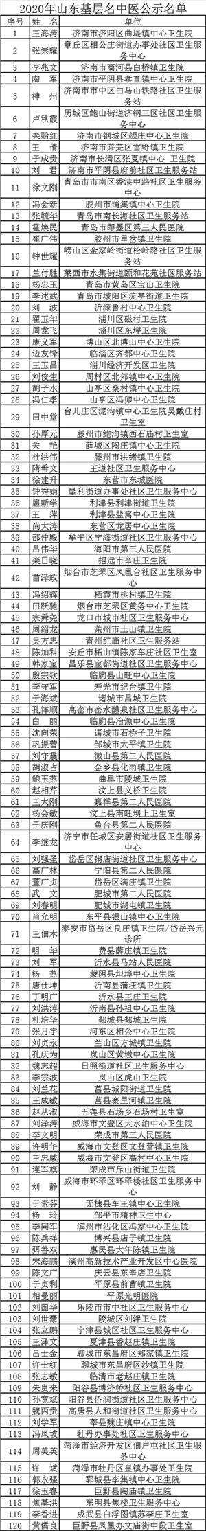 山东中医药名医工程评审结果出炉，菏泽13人入选
