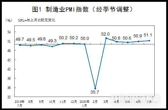 分项指标全面向好！7月制造业PMI“三连升”至51.1%，连续五个月扩张