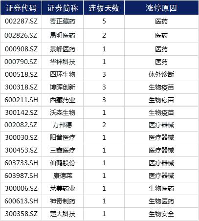 涨停复盘 | 医药板块持续活跃，云游戏再迎风口