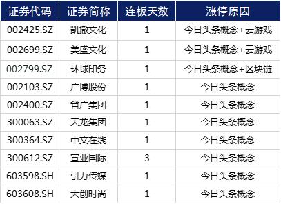 涨停复盘 | 医药板块持续活跃，云游戏再迎风口