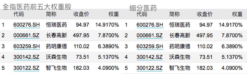 医药板块涨疯了！这么多指数基金该怎么选？
