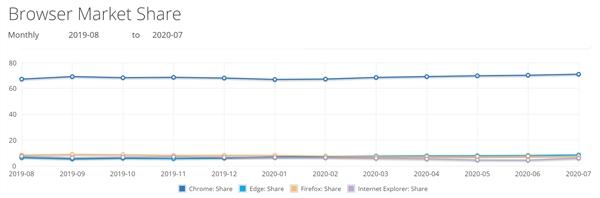 Chrome浏览器更强大了：全球份额已达71%