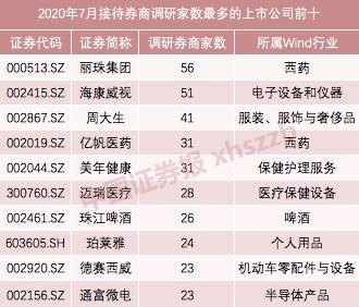 7月券商密集调研，医药股最受青睐！这些上市公司最热门