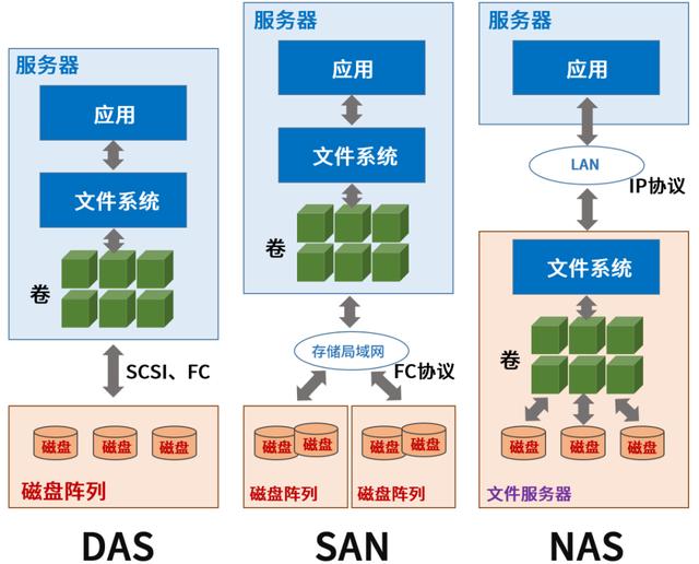 对象存储，为什么那么火？