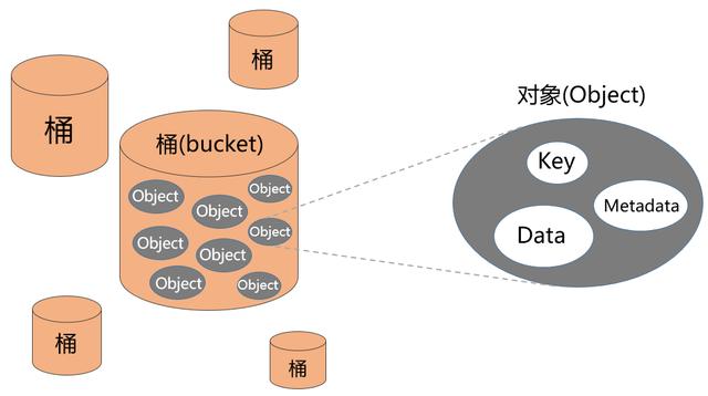 对象存储，为什么那么火？