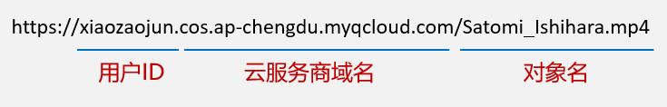对象存储，为什么那么火？
