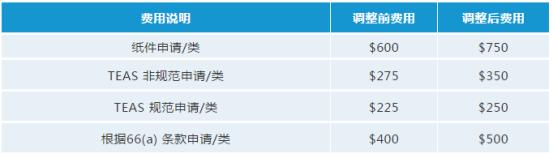 美国商标注册要趁早！USPTO拟于十月份调整商标官费