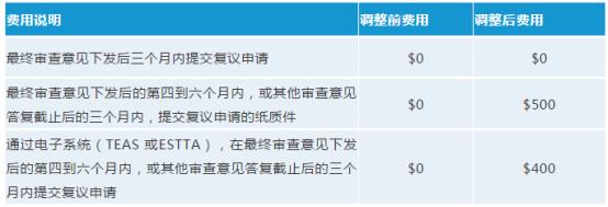 美国商标注册要趁早！USPTO拟于十月份调整商标官费