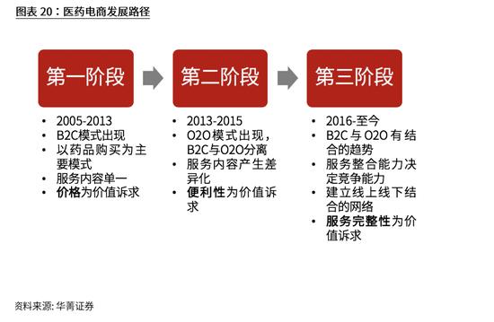 “互联网+”医药：2024年B2C市场规模达3372亿元（可下载）