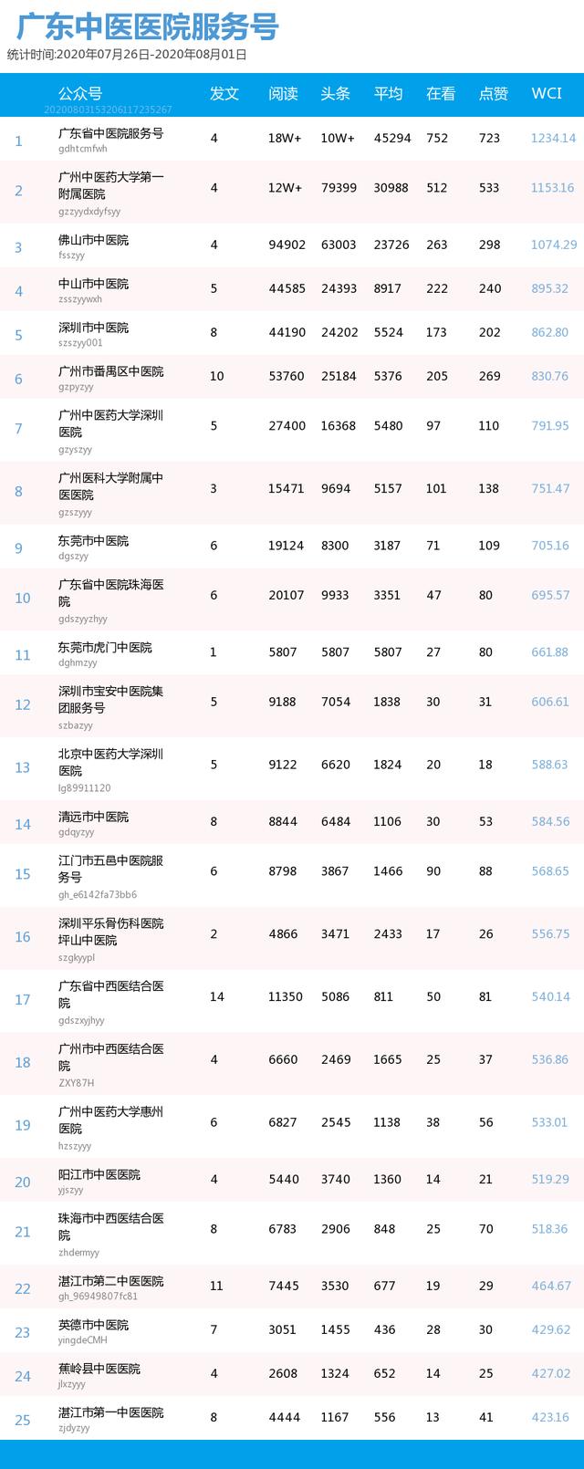 榜单｜广东中医医院、知名中医药企业公号周榜（07.26-08.01）