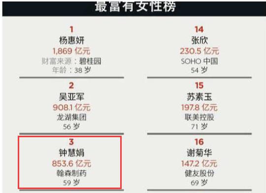 一天进账2.4亿！“医药一姐”又火了，坐拥上千亿财富，比“药王老公”更有钱