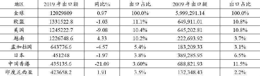 纺织服装产业链正在“乾坤大挪移”