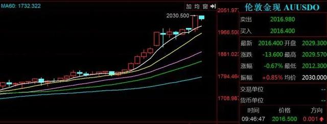 没什么能够阻挡！金价一夜狂飙，首次突破2000美元，今年已涨38%！背后三大原因