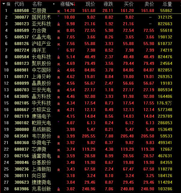 刚刚，A股全面开花！国务院史诗级大利好：芯片、军工、医药股全线大涨！股民嗨了：2015年的牛市已经不值一提