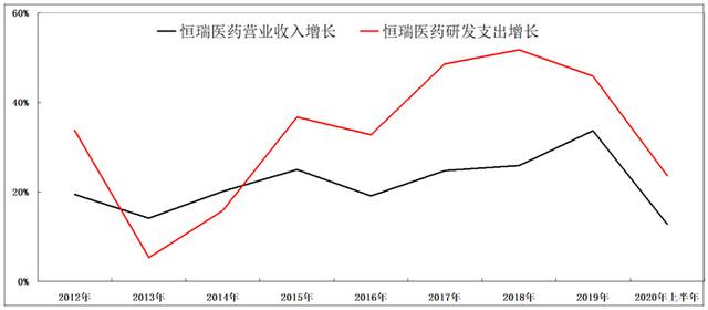 恒瑞医药4年涨4倍市值达5000亿，同赛道两公司却在陨落，有何不同？