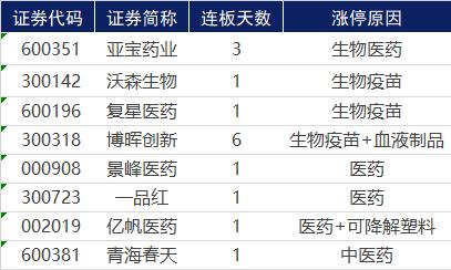 涨停复盘 | 涨不停的医药股，龙头强势6连板