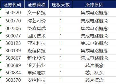 涨停复盘 | 涨不停的医药股，龙头强势6连板