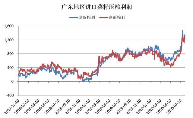 菜油上演“逼仓”行情，菜粕需求料“转淡”