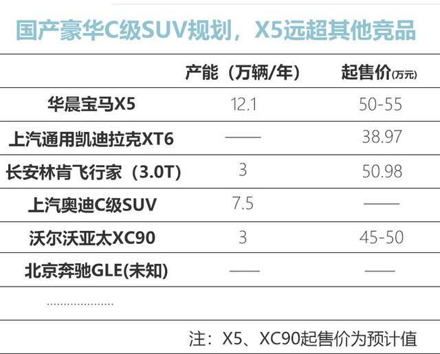 宝马国产X5鲶鱼效应，带动奔驰GLE、沃尔沃XC90等国产，大降价